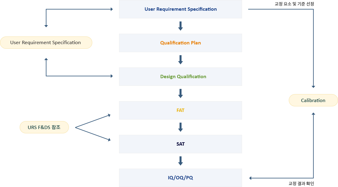 VALIDATION FLOW