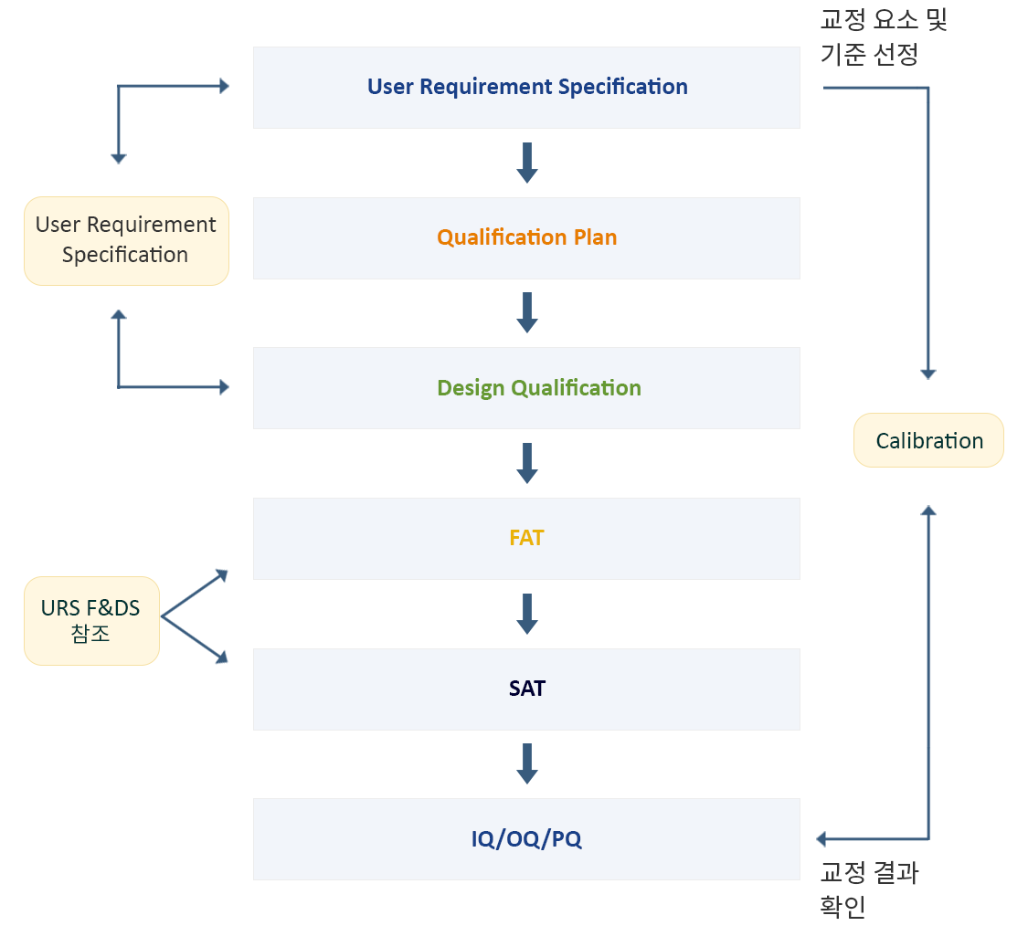 VALIDATION FLOW