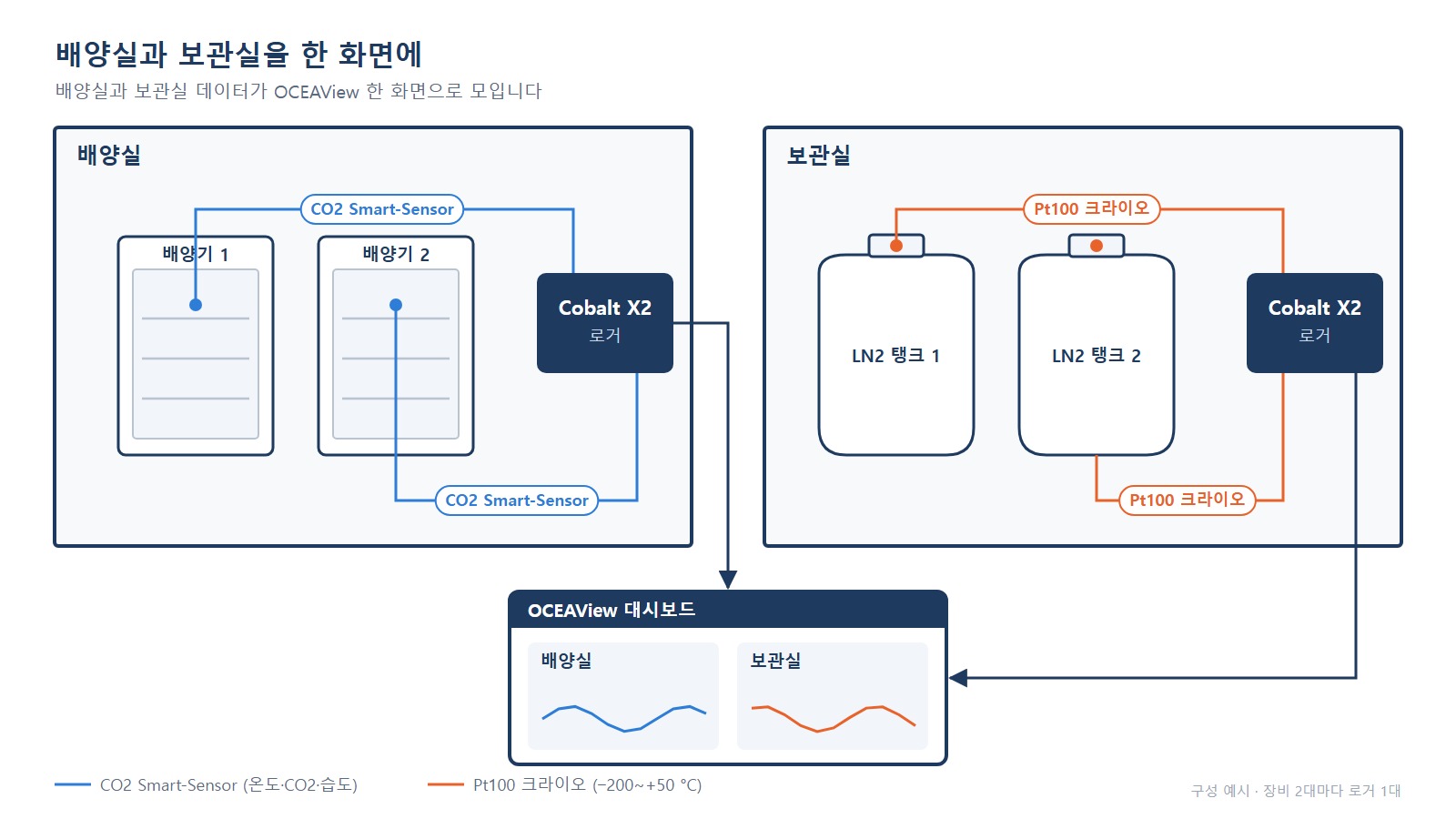 통합 구성도 - 배양실과 보관실 로거 두 대의 데이터가 OCEAView 한 화면으로 모임