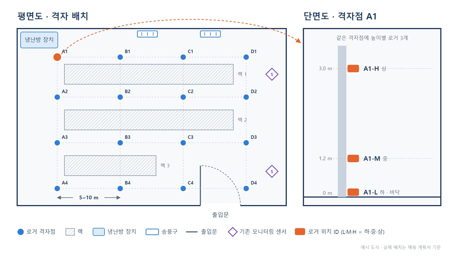 매핑 배치도 - 5~10 m 격자와 높이별 로거 위치 ID를 창고 평면도에 표시한 도식