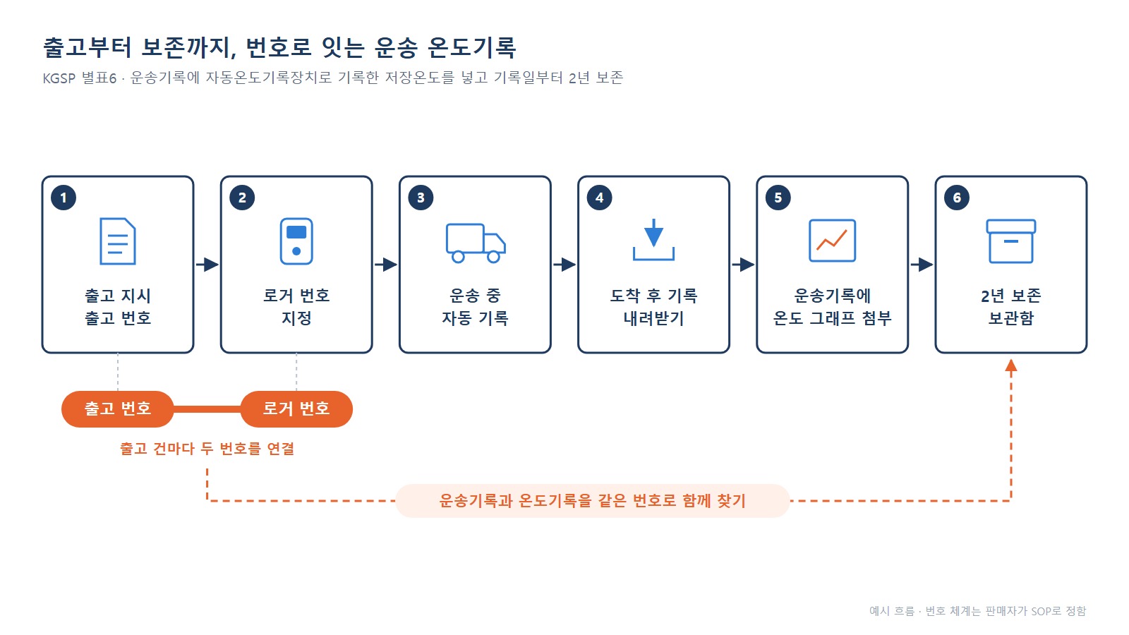 출고 번호와 로거 번호 연결 - 지시부터 2년 보존까지 이어지는 6단계 기록 흐름