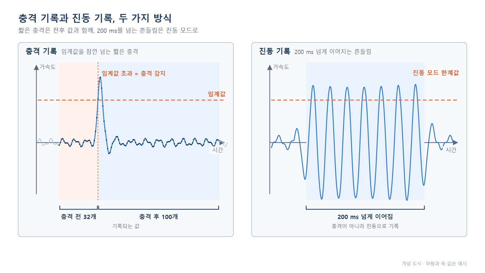 MSR165 충격 기록 - 짧은 충격 전후 값과 200 ms 넘는 진동 구간을 비교한 가속도 그래프