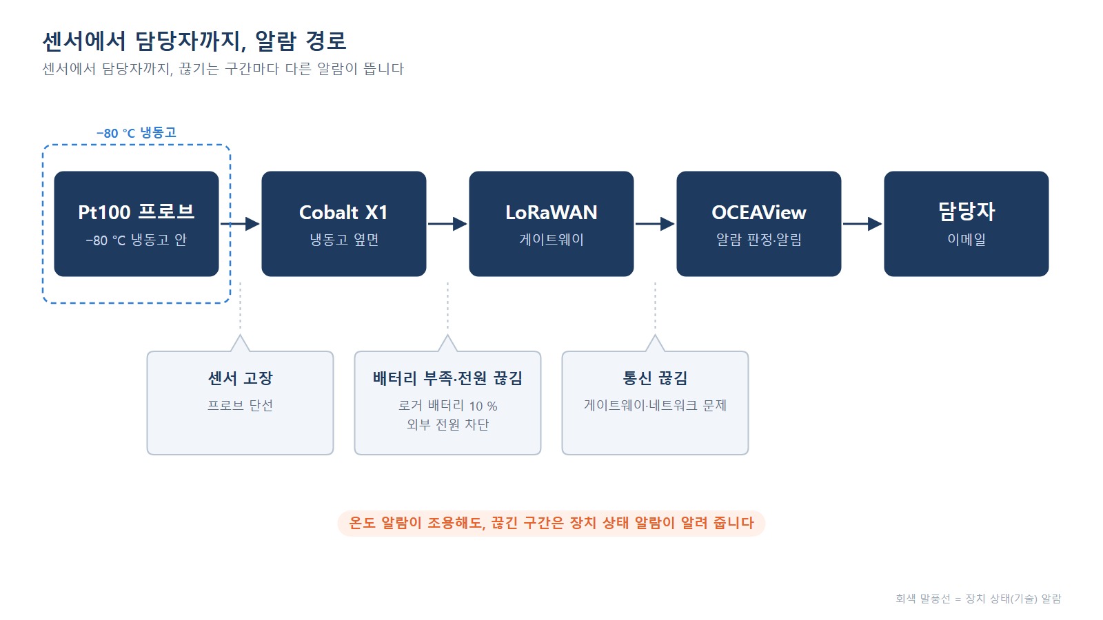 냉동고 원격 알람 - 센서에서 게이트웨이를 거쳐 담당자까지 이어지는 알람 경로