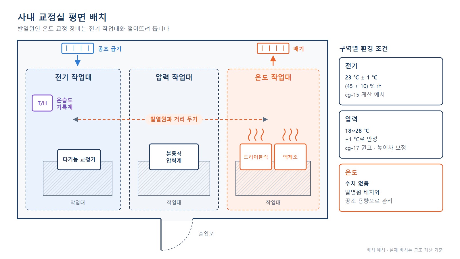 사내 교정실 평면도 - 전기·온도·압력 작업대 세 구역을 나눈 배치