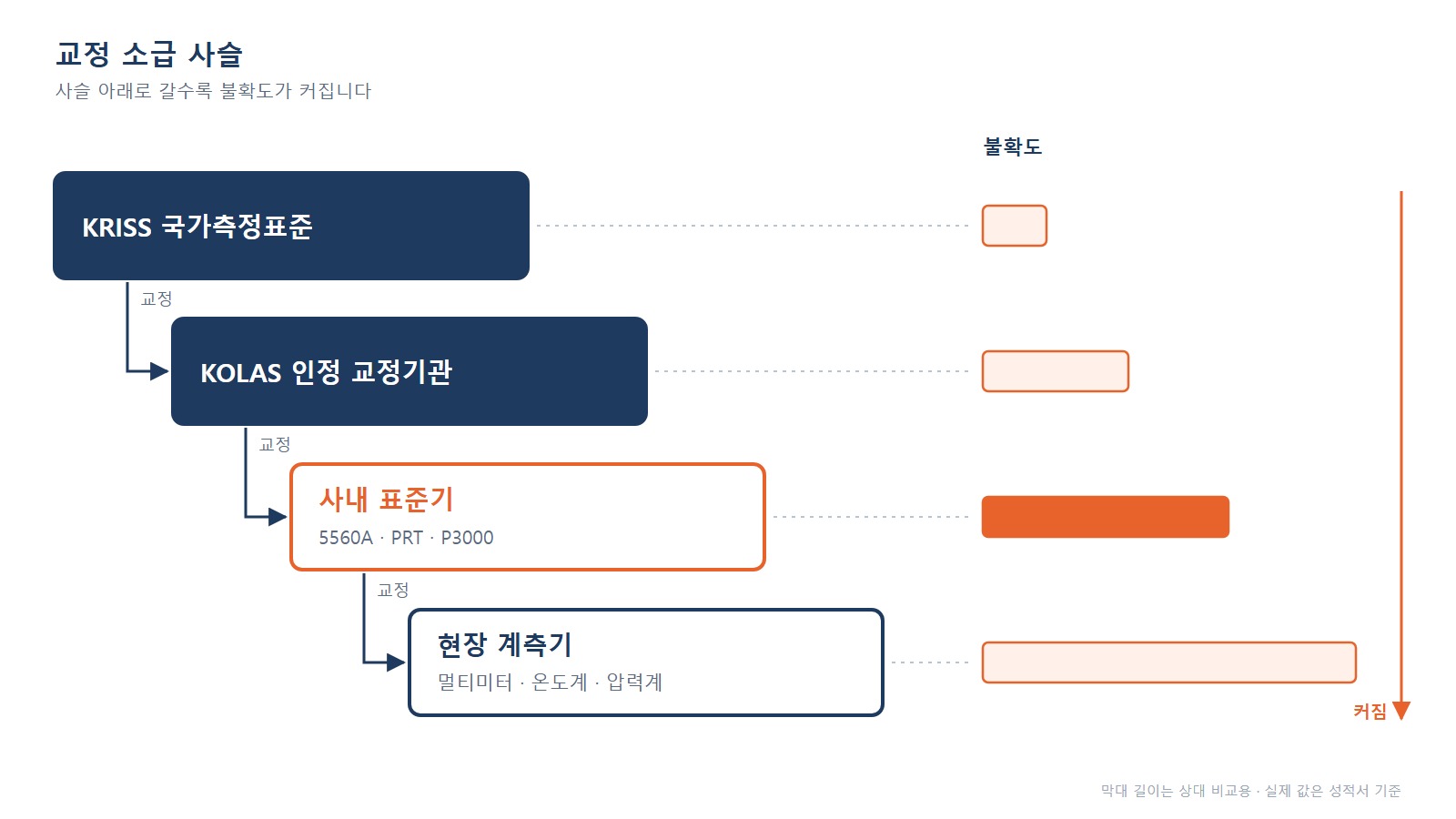 교정 소급 사슬 - KRISS 국가측정표준에서 인정 교정기관, 사내 교정실로 이어지는 단계