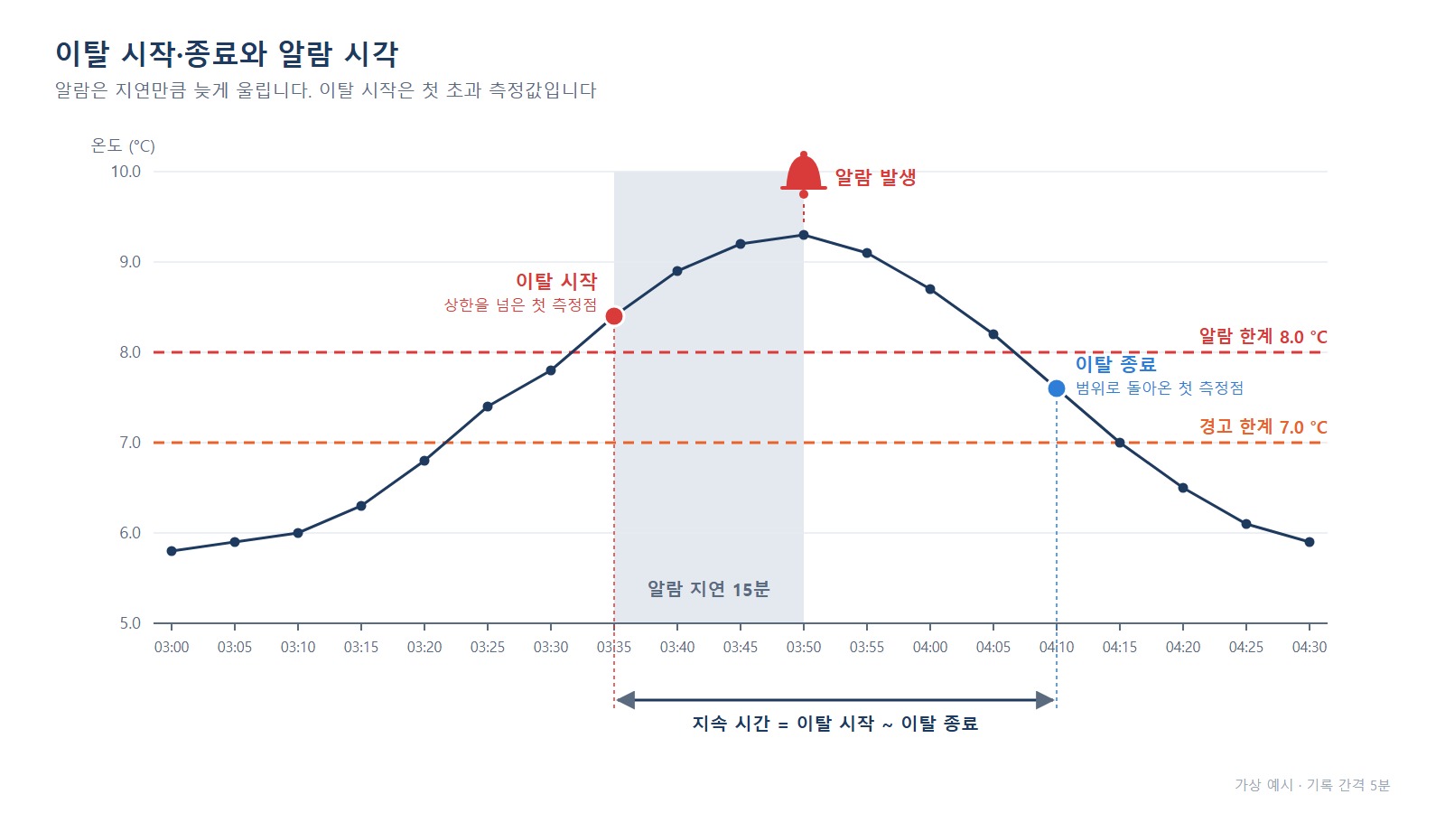 온도 일탈 타임라인 - 15분 알람 지연 뒤 알람 발생, 이탈 시작·종료 첫 측정점 표시