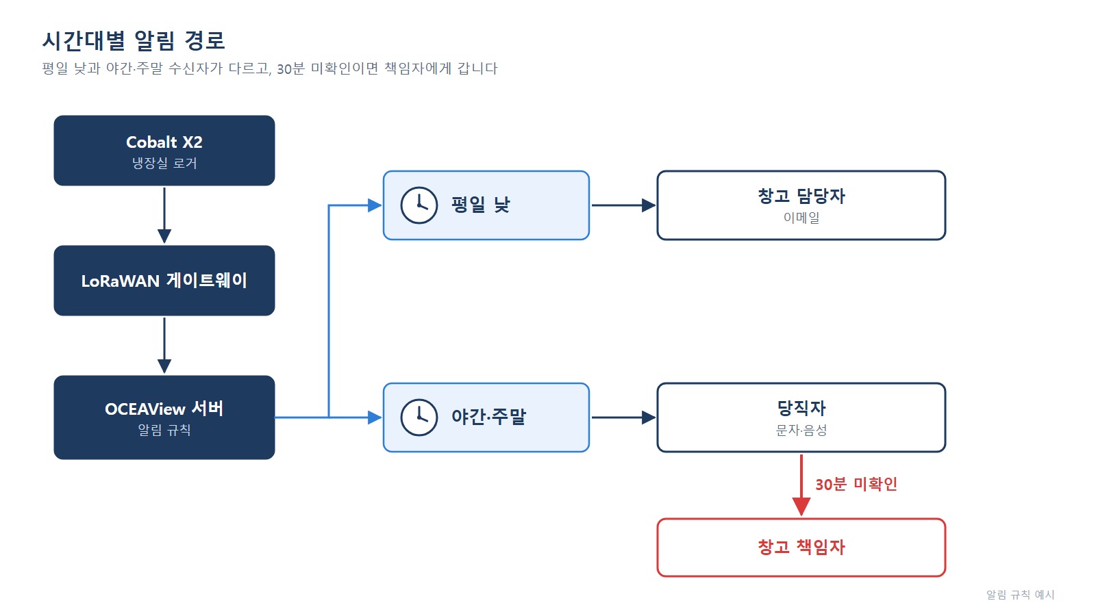 알림 경로 도식 - Cobalt X2, 게이트웨이, OCEAView 서버에서 시간대별 수신자로 전달