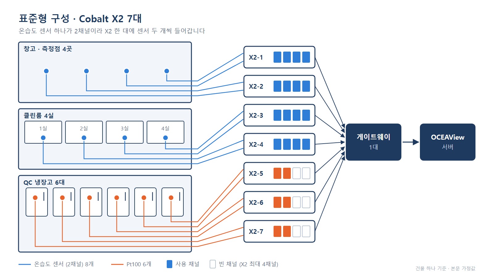 표준형 구성도 - 창고·클린룸·냉장고 측정점에서 X2 7대와 게이트웨이로 모이는 연결