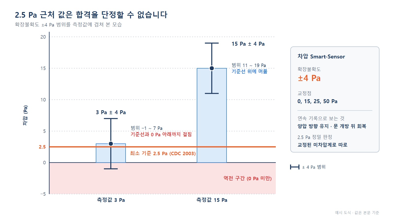 차압 불확도 - 2.5 Pa 막대와 ±4 Pa 범위가 0 아래까지 걸친 모습