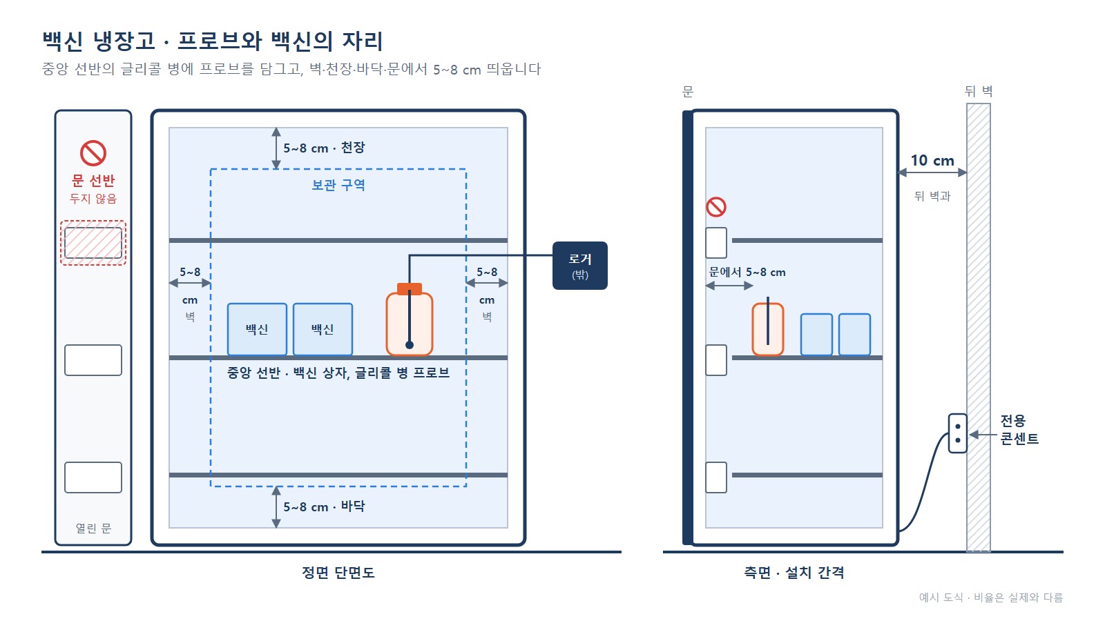 의원 백신 냉장고 - 중앙 선반 글리콜 병 프로브와 벽 5~8 cm 이격 단면도