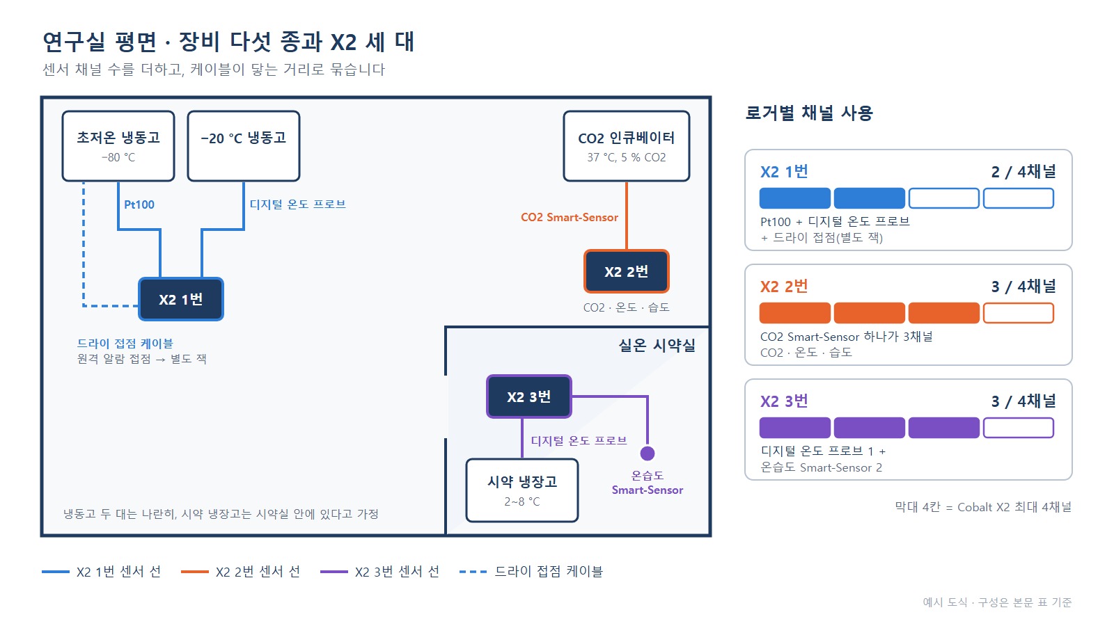 연구실 장비 배치도 - 장비 다섯 종이 Cobalt X2 세 대로 나뉜 구성