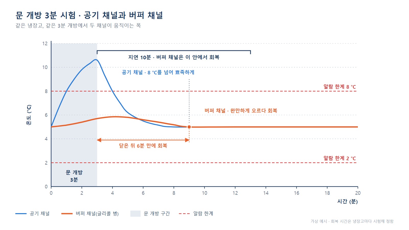 문 개방 3분 시험 - 공기 채널은 8 °C를 넘고 버퍼 채널은 6분 만에 회복하는 그래프