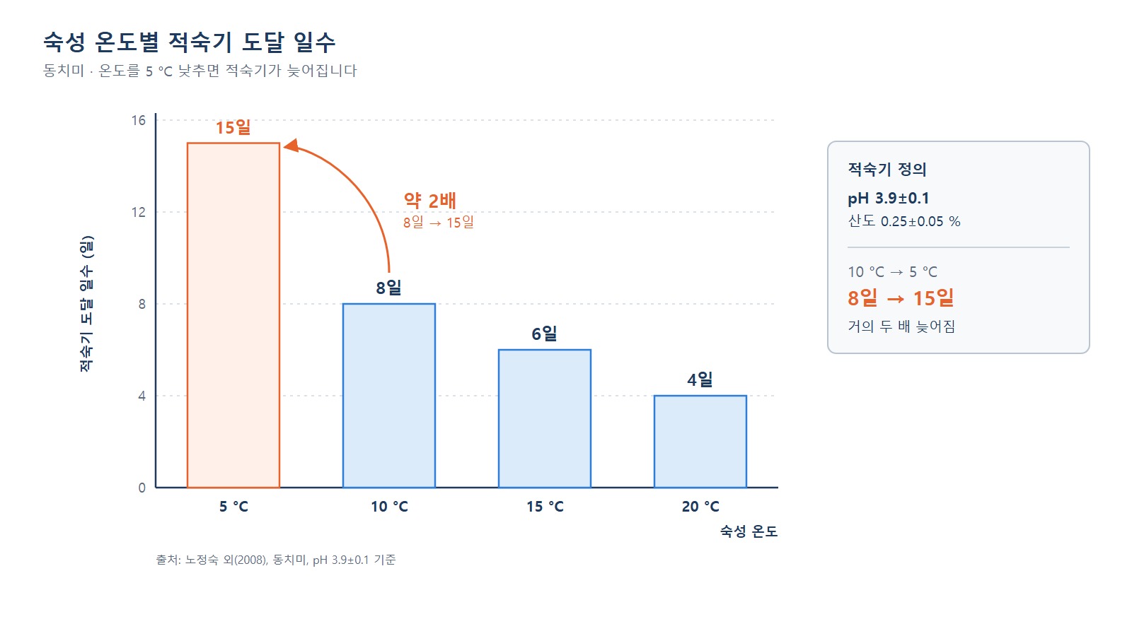 동치미 적숙기 - 5·10·15·20 °C별 도달 일수, 5 °C는 15일, 10 °C는 8일