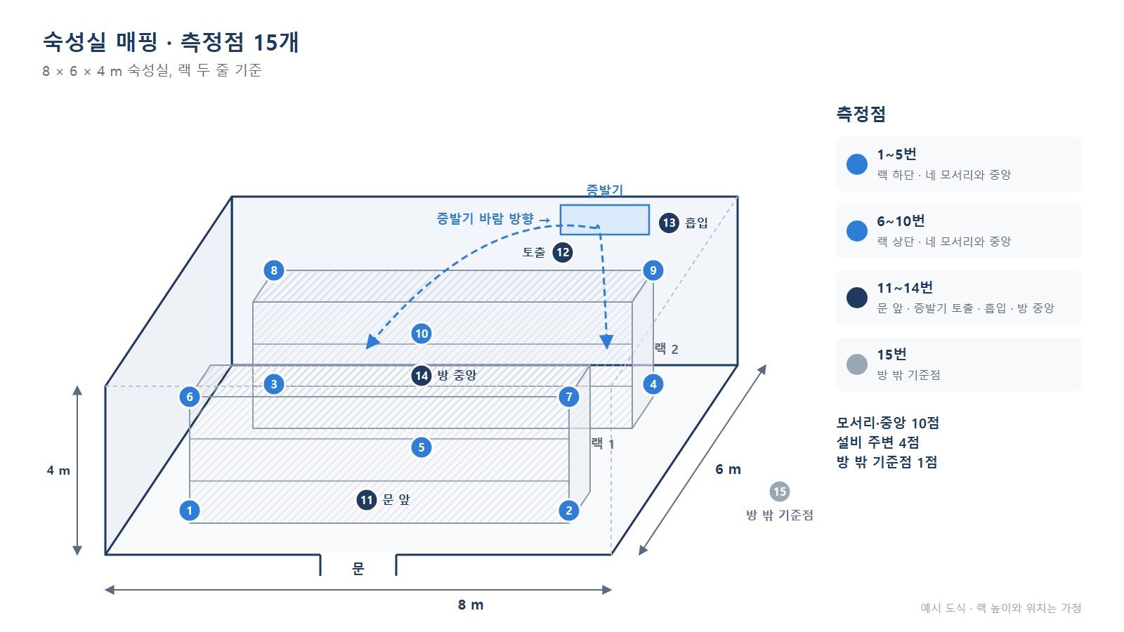 숙성실 매핑 도면 - 8 × 6 × 4 m 방에 랙 두 줄과 측정점 15개의 배치