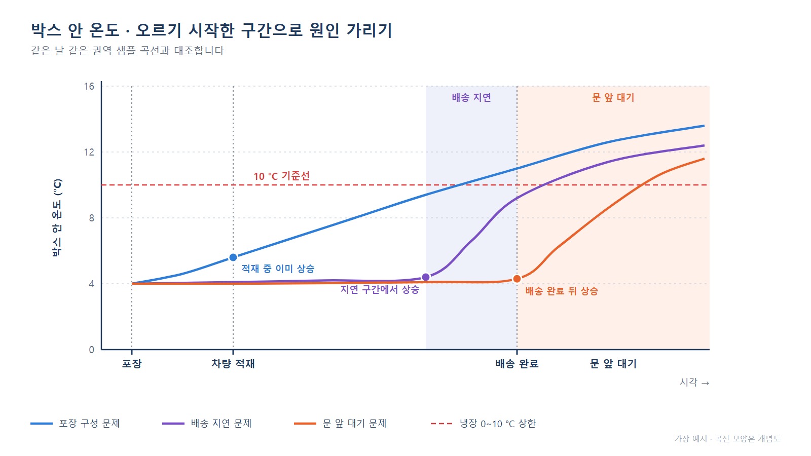 박스 안 온도 곡선 - 포장, 차량 적재, 배송 완료, 문 앞 대기 구간별 상승 시점