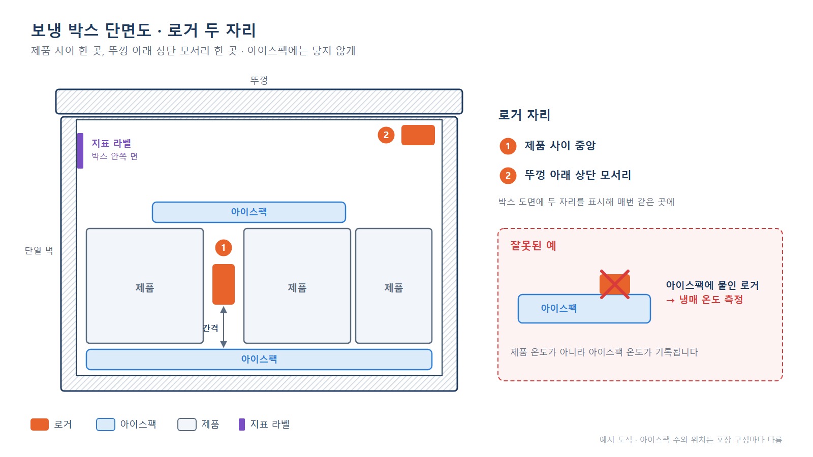 보냉 박스 단면도 - 제품 사이와 상단 모서리의 로거 두 자리, 아이스팩과 간격