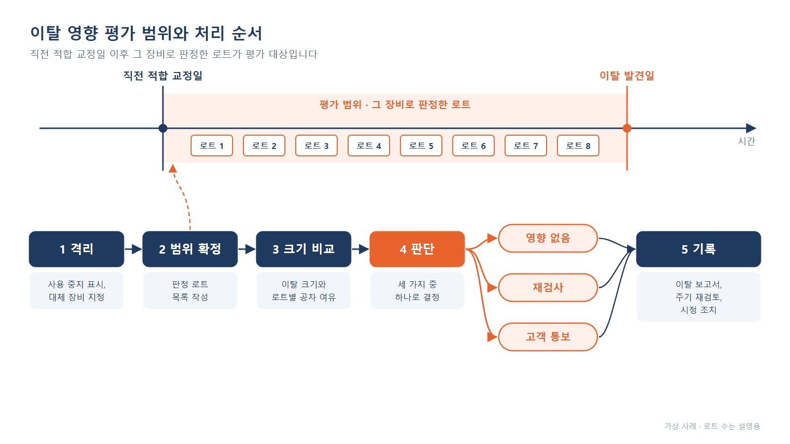 이탈 영향 평가 범위 - 직전 적합 교정일부터 이탈 발견일까지의 시간축
