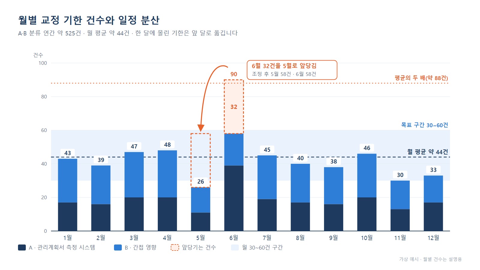 교정 일정 분산 - 12개월 막대그래프로 월별 교정 기한 건수를 표시