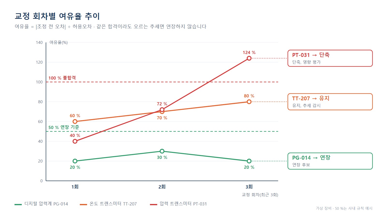 여유율 추이 그래프 - 교정 회차 1~3회별 여유율(%)이 오르는 꺾은선