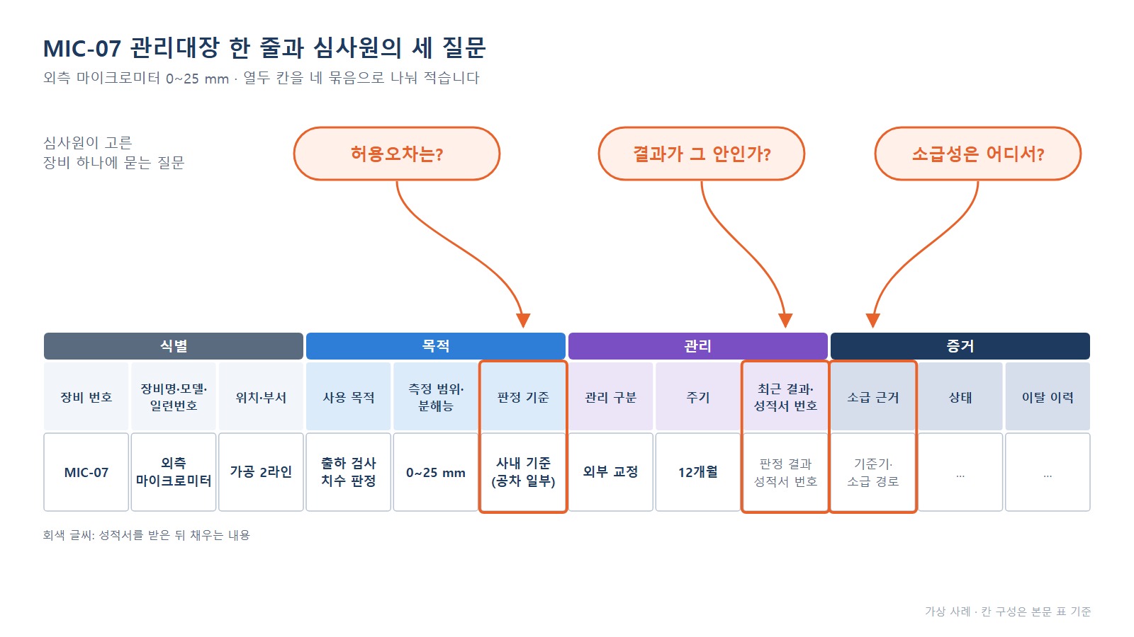 계측기 관리대장 - MIC-07 한 줄과 심사원 질문 세 개를 칸에 연결한 도식
