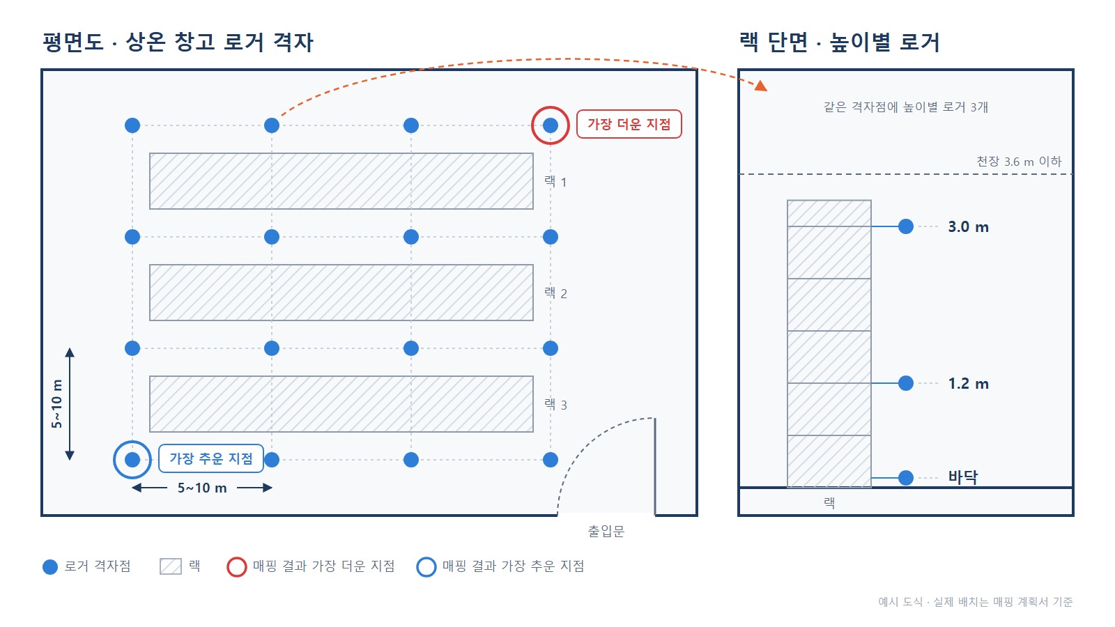 상온 창고 평면도 - 5~10 m 격자 로거와 바닥·1.2 m·3.0 m 높이 표시
