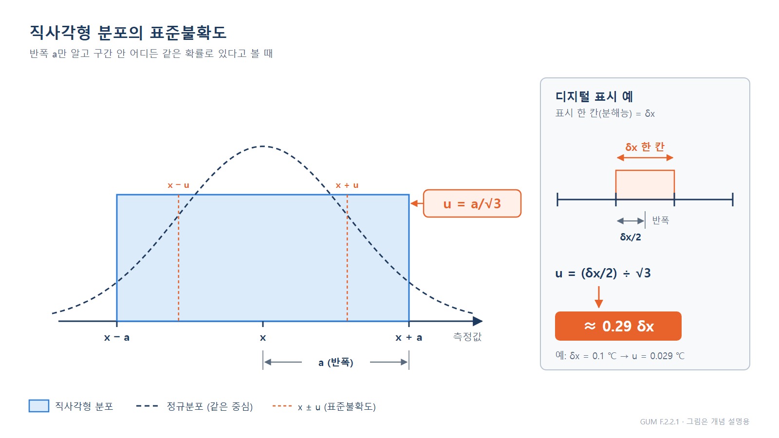 직사각형 분포 - 중앙값 x 기준 ±a 구간에 일정한 높이의 분포를 그린 도식