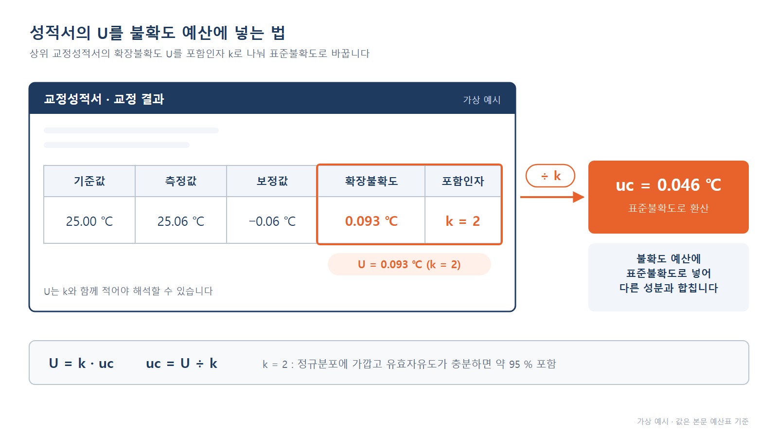 교정성적서 결과표 - 확장불확도 U와 포함인자 k를 함께 적은 예시