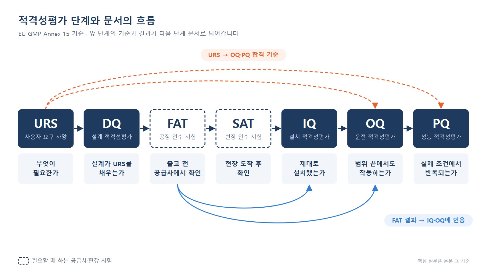 IQ·OQ·PQ 문서 - URS부터 PQ까지 단계별 핵심 질문을 잇는 흐름도