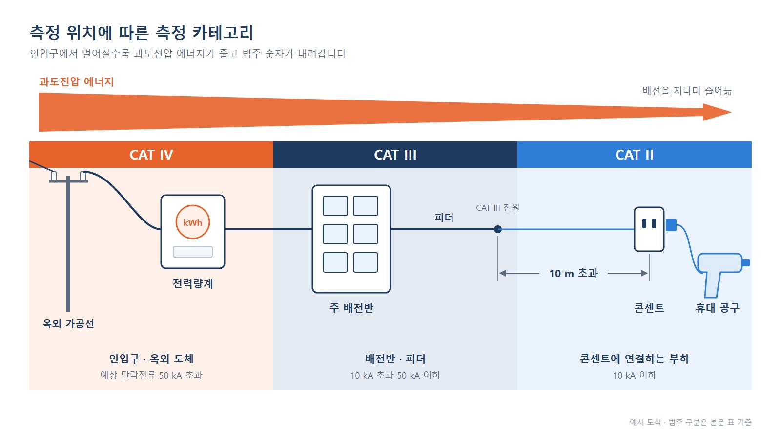 CAT II~IV 위치 - 인입구에서 콘센트로 갈수록 범주가 내려가는 단선도