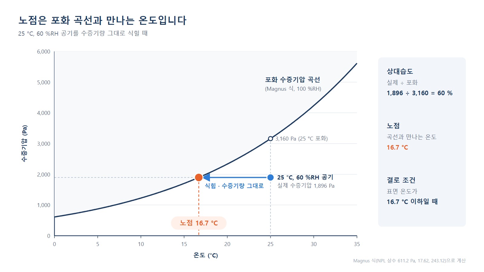 창고 결로 원인 - 온도별 포화 수증기압 곡선과 노점이 만나는 지점 도식