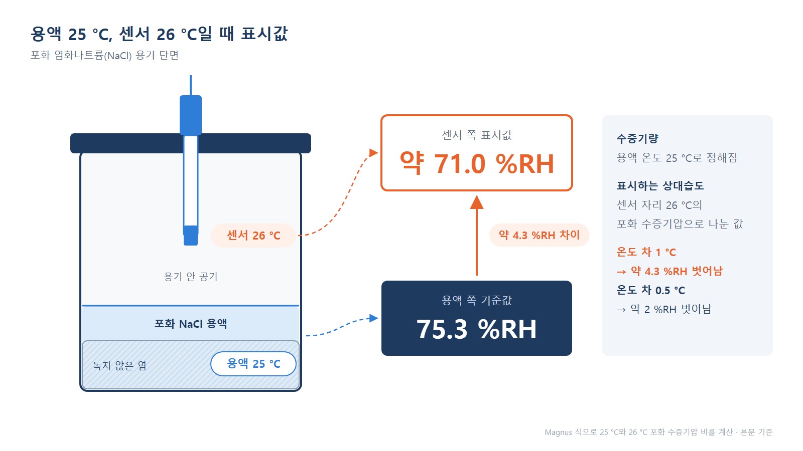 포화염 용기 단면도 - 용액 25 °C와 센서 26 °C 차이가 만드는 표시값 비교