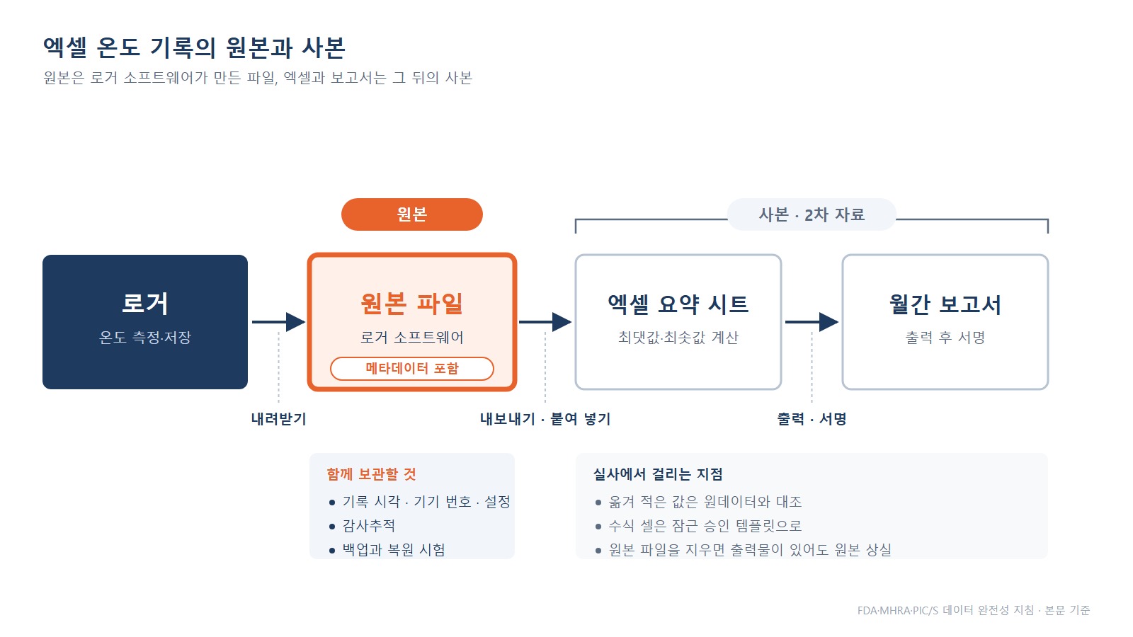 엑셀 온도 기록 흐름 - 로거 원본 파일에서 엑셀 요약, 서명 보고서로 이어지는 도식