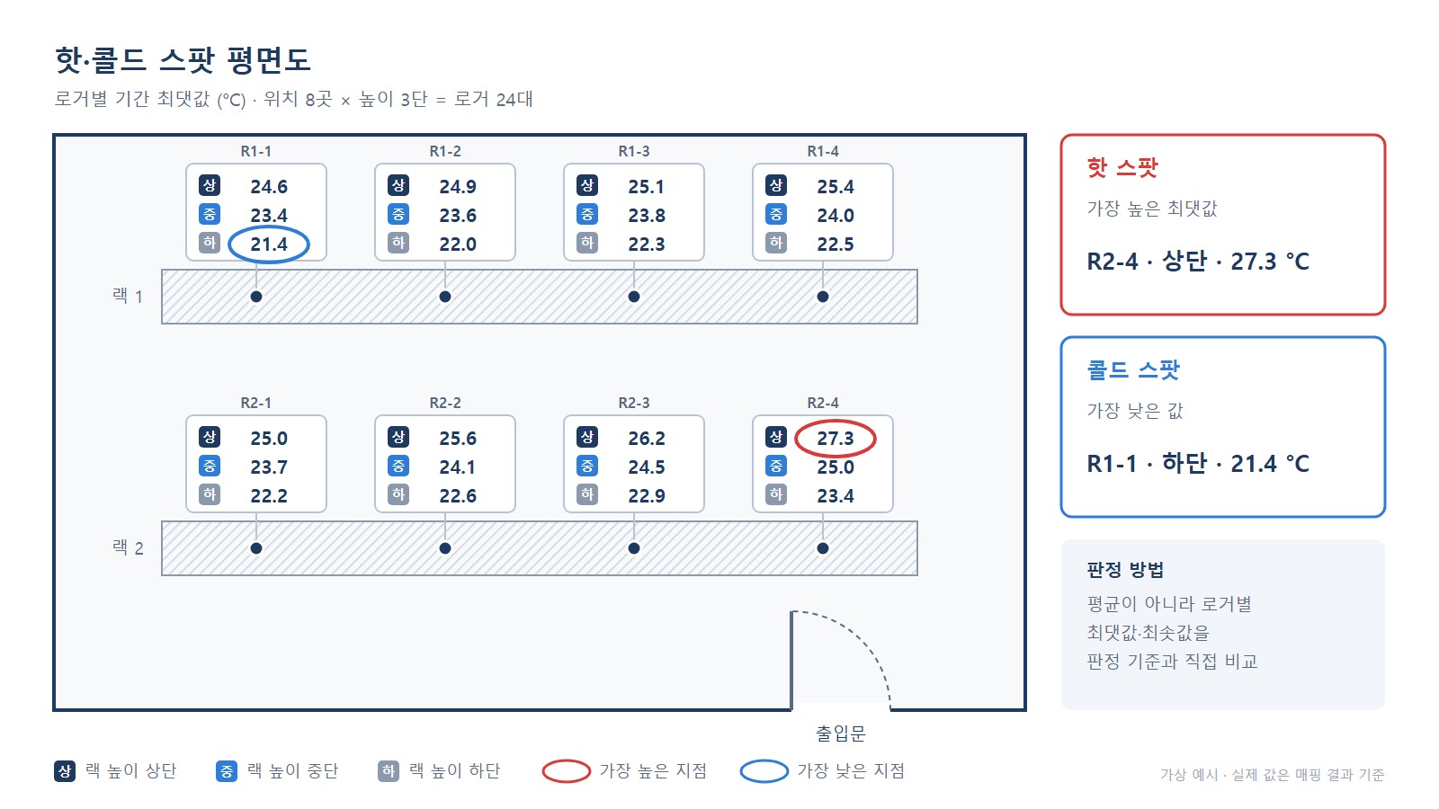 핫·콜드 스팟 평면도 - 로거별 최댓값을 색으로 구분하고 가장 높은·낮은 지점 표시