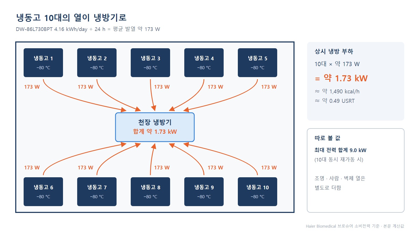 냉동고 10대의 방 평면도 - 모델별 평균 발열 173 W가 합쳐져 냉방기로 향하는 열 흐름