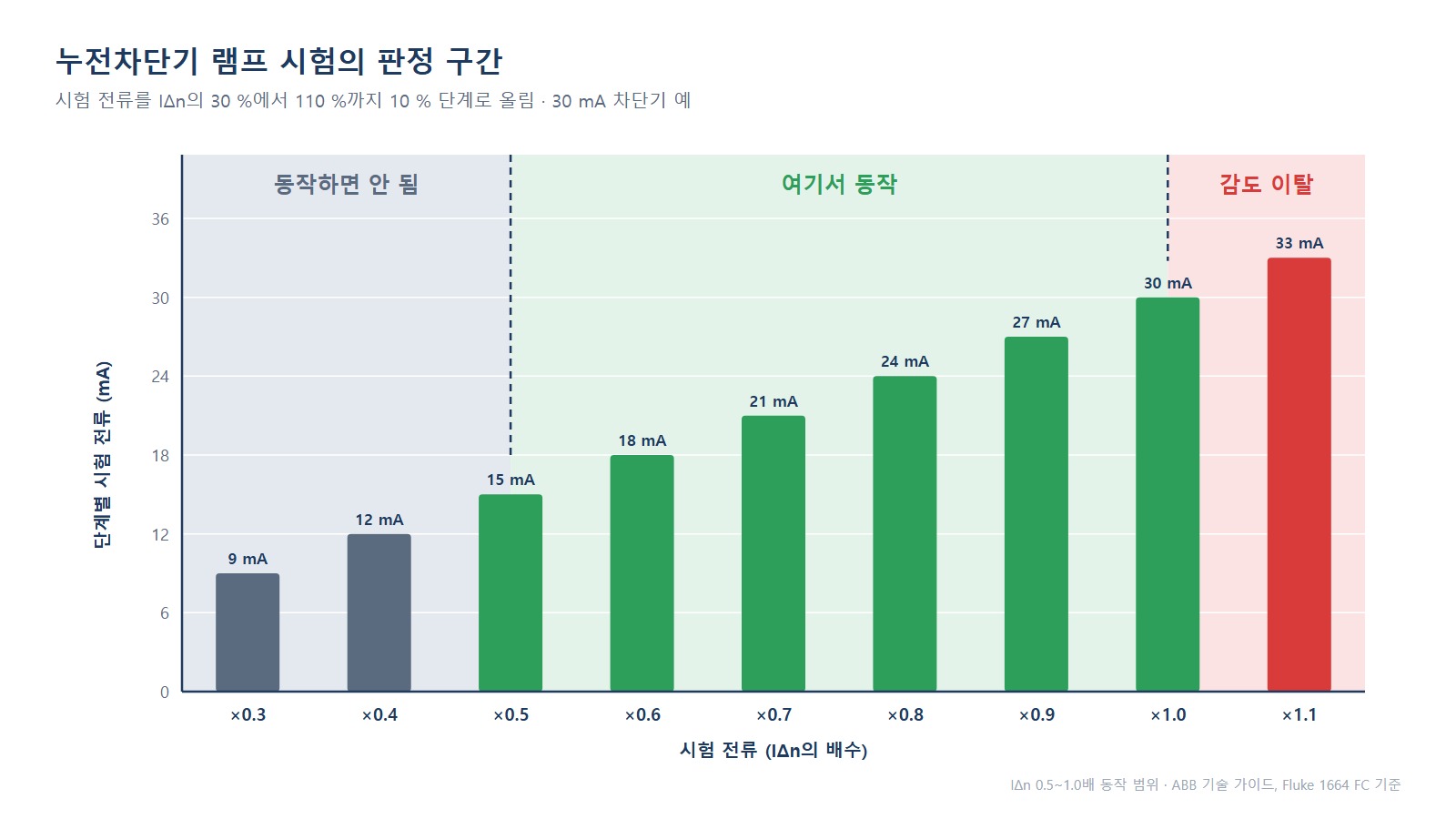 누전차단기 램프 시험 - 시험 전류별 동작 구간과 정격 절반~정격의 정상 범위