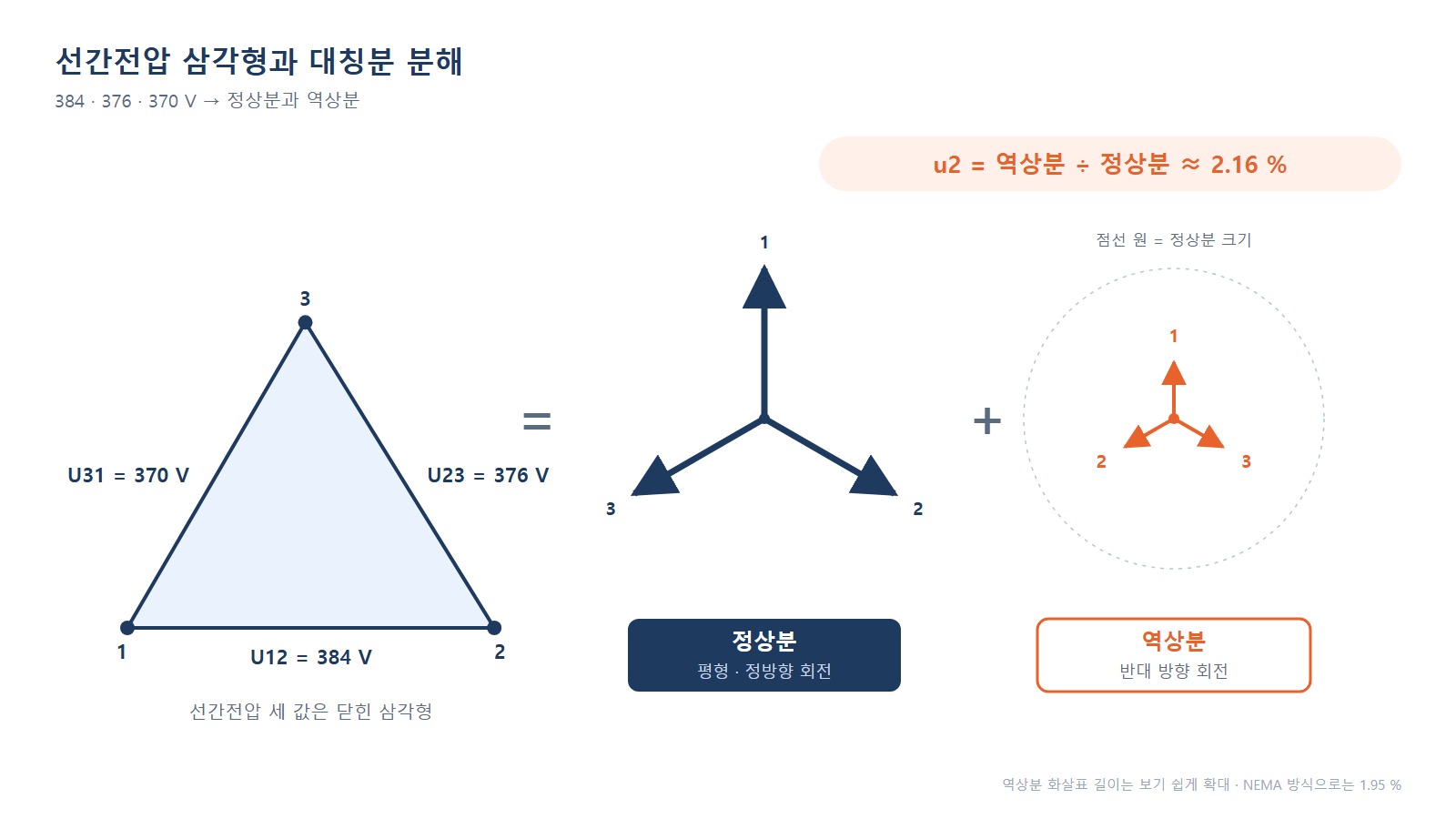 전압 불평형률 - 선간전압 384·376·370 V 삼각형과 정상분·역상분 페이저 분해