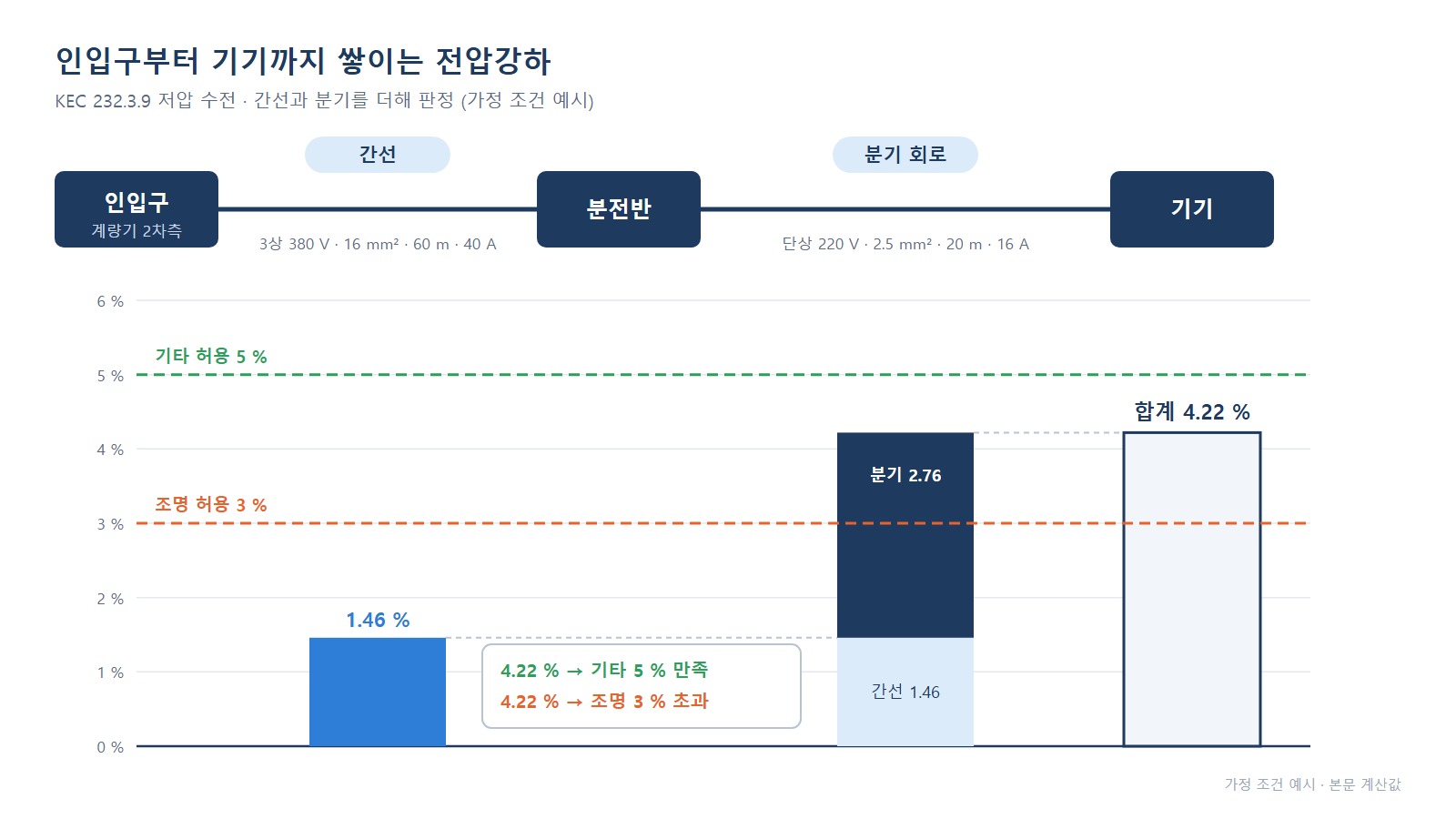 전압강하 구성도 - 인입구 계량기 2차측에서 간선, 분전반, 분기, 기기까지 구간별 강하 합산