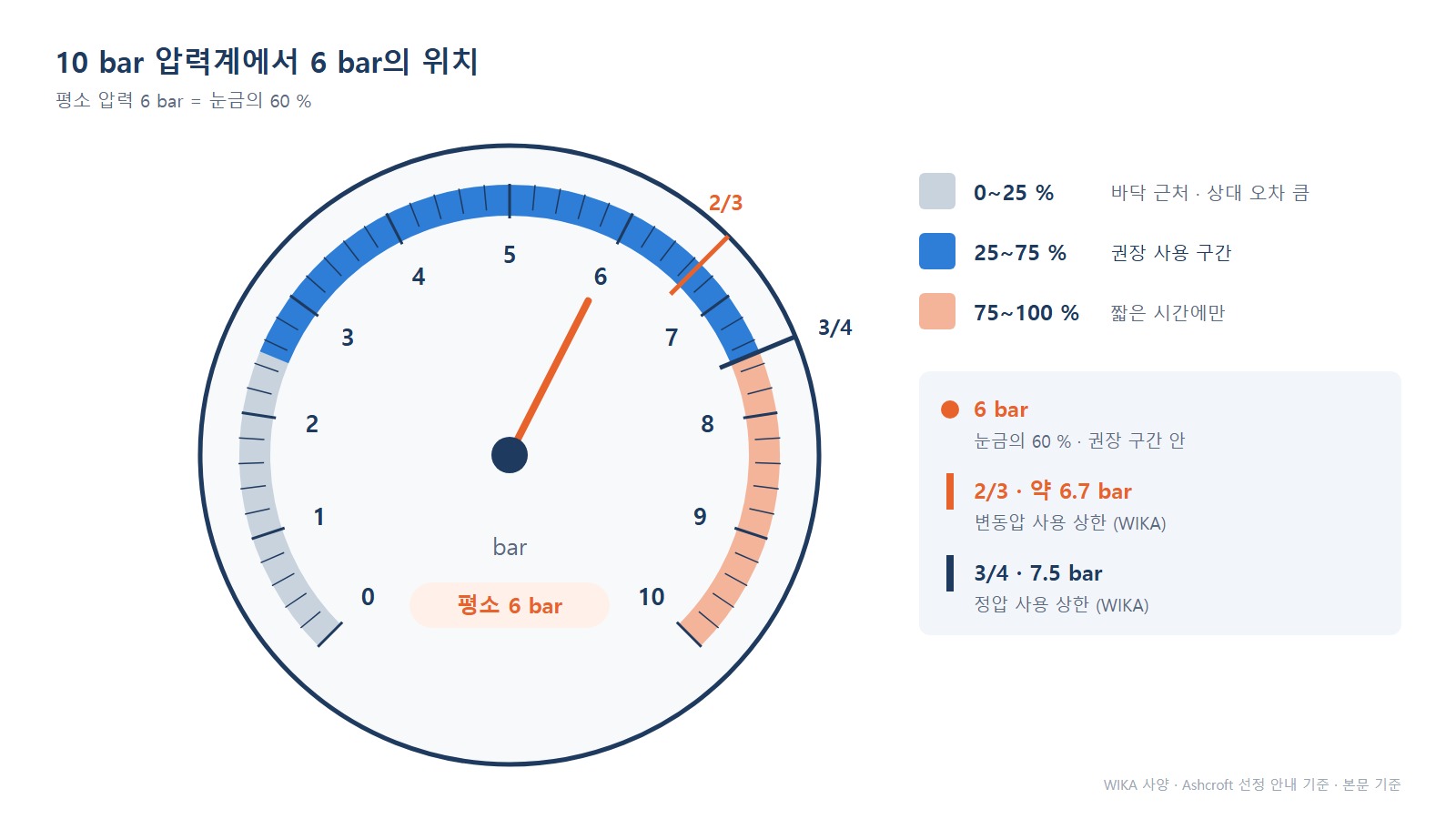 압력계 눈금 사용 구간 - 10 bar 범위의 6 bar가 25~75 % 안, 3/4 한계 아래
