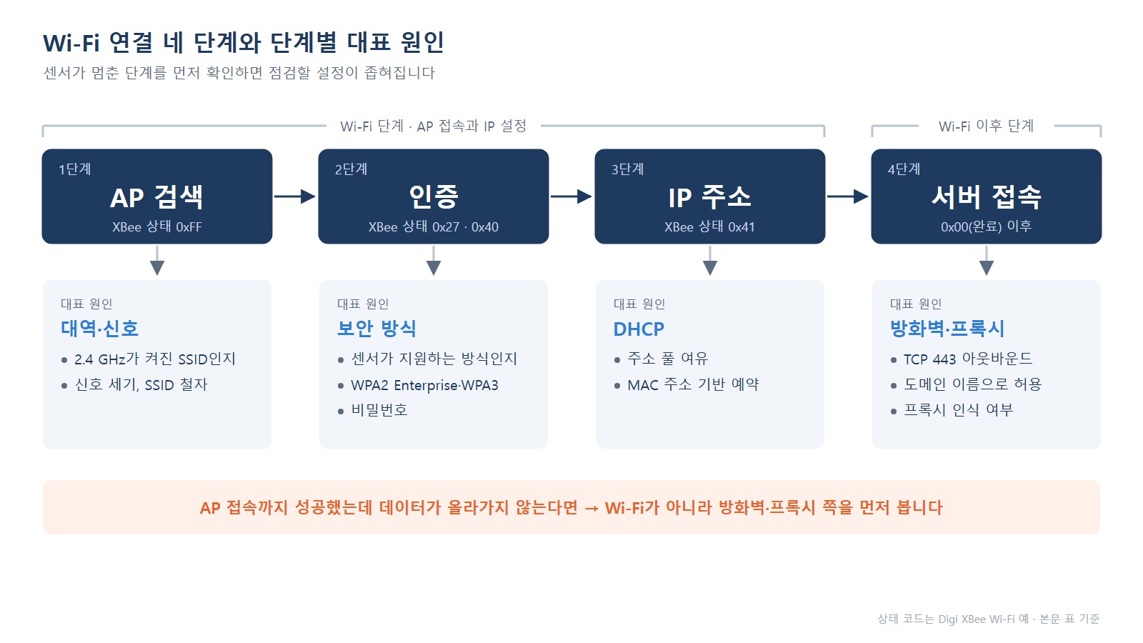 IoT 센서 연결 단계 - AP 검색, 인증, IP 주소, 서버 접속 네 단계 흐름도