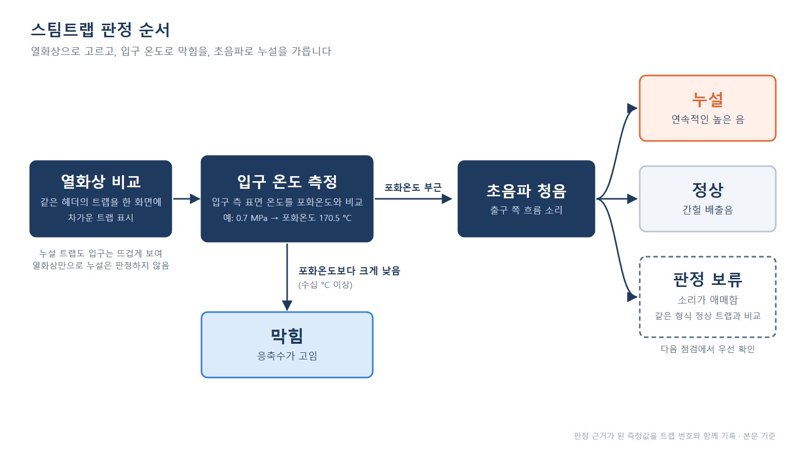 스팀트랩 판정 흐름도 - 입구 온도로 막힘, 초음파로 누설과 보류를 가르는 순서