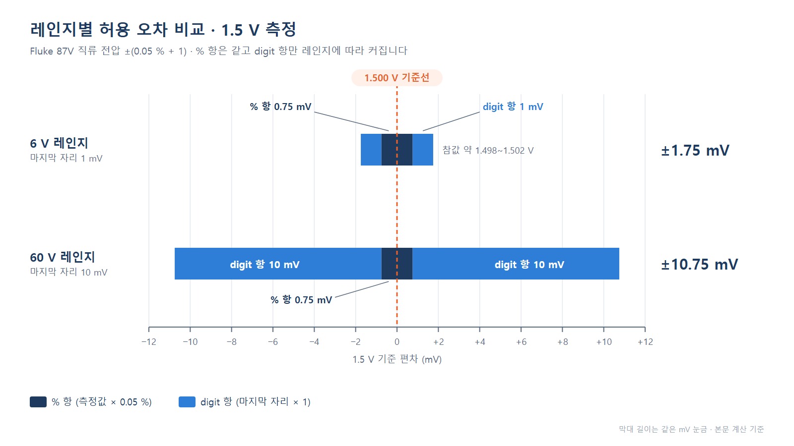 레인지별 허용 오차 도식 - 6 V는 ±1.75 mV, 60 V는 ±10.75 mV 비교