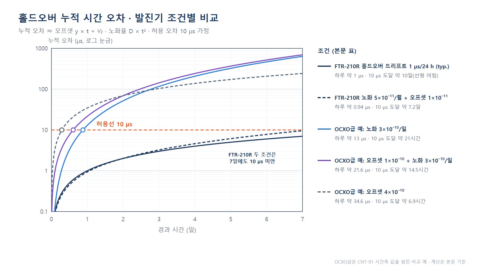 홀드오버 누적 오차 그래프 - 발진기 조건별 10 µs 허용선 도달 시간 비교