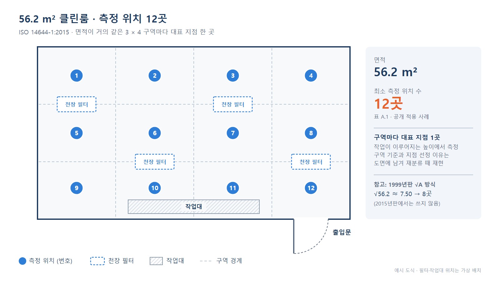 ISO 14644-1 측정 위치 - 56.2 m² 방을 3×4 열두 구역으로 나눈 평면도