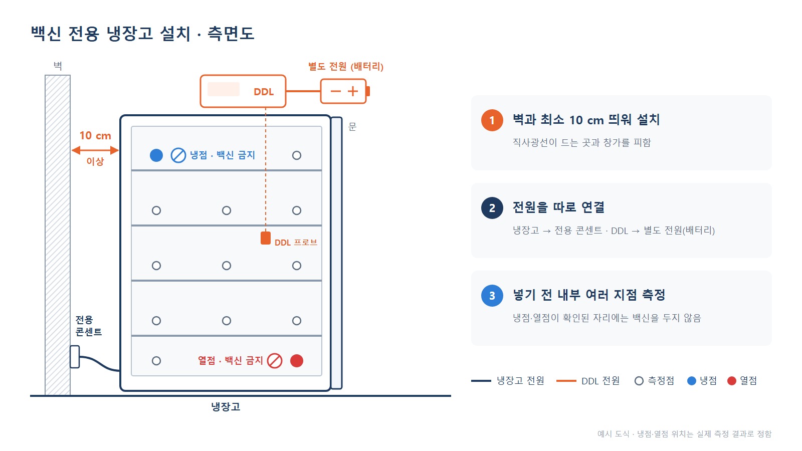 백신 전용 냉장고 - 벽 간격 10 cm, 냉장고와 DDL 전원 분리, 냉점·열점 표시 측면도
