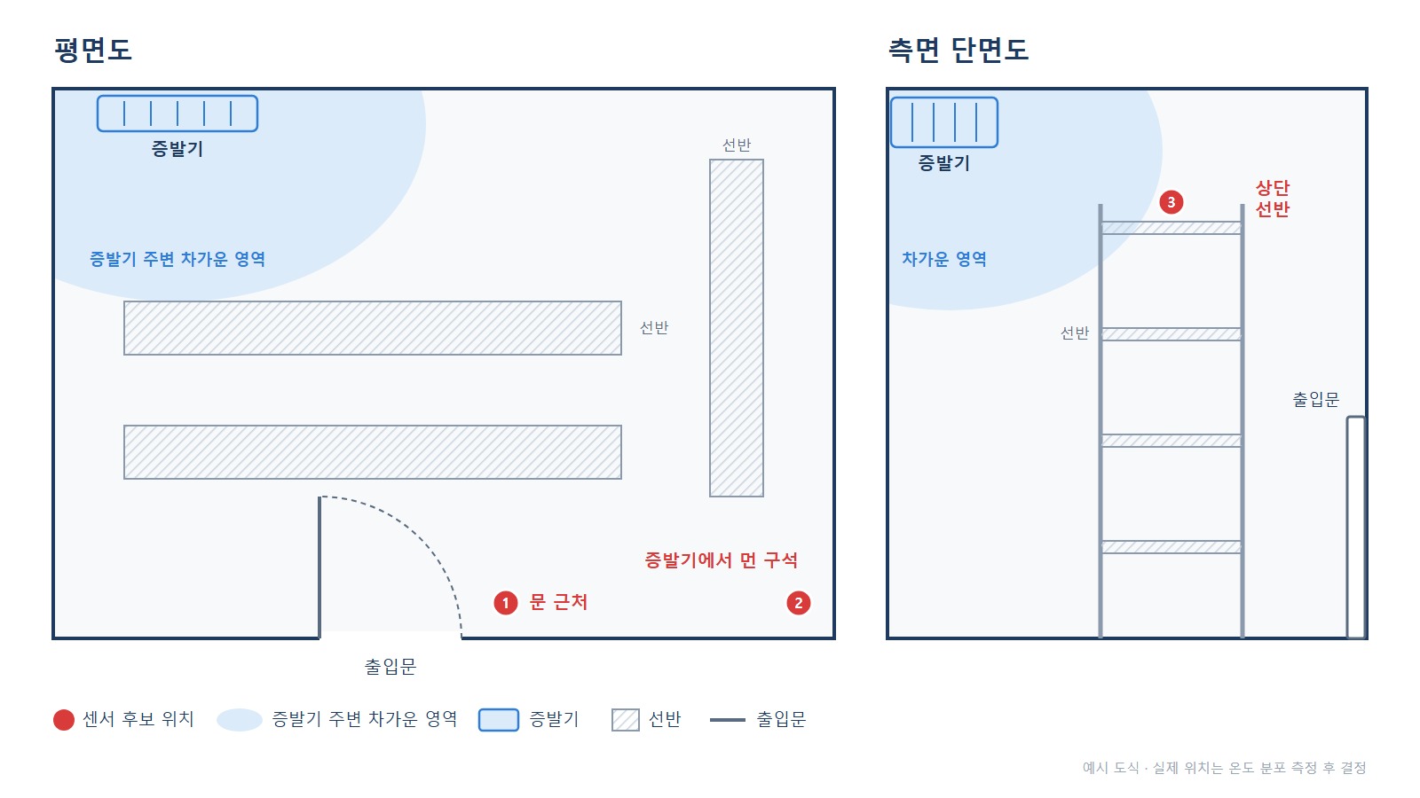 냉장 창고 평면도와 단면도 - 문 근처, 증발기에서 먼 구석, 상단 선반의 센서 후보 위치
