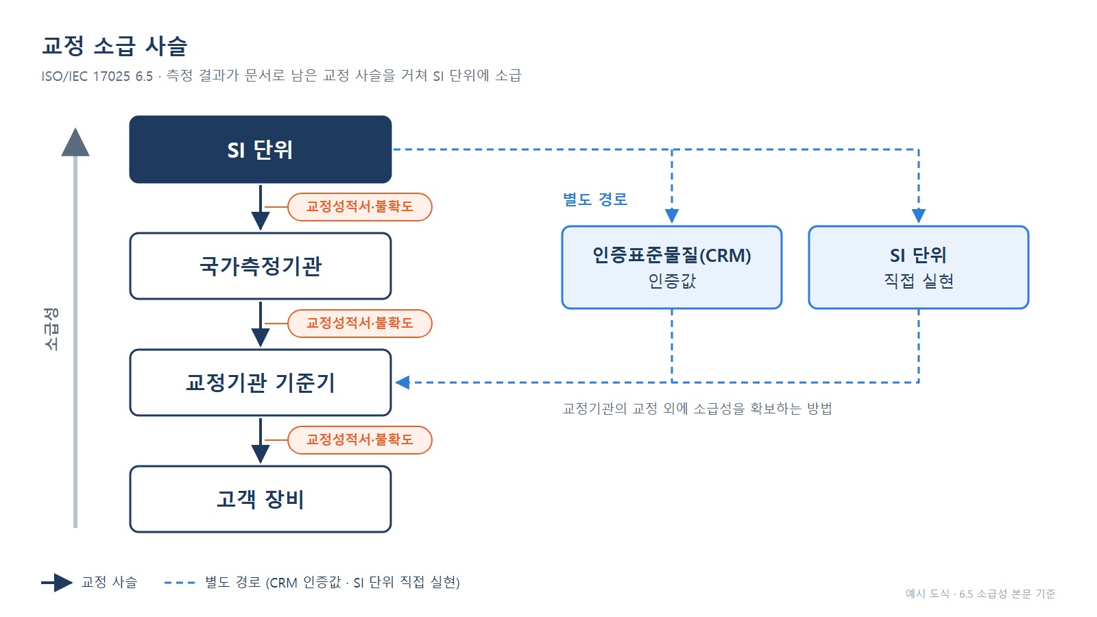 교정 소급 사슬 도식 - SI 단위에서 국가측정기관, 기준기, 고객 장비로 이어지는 흐름