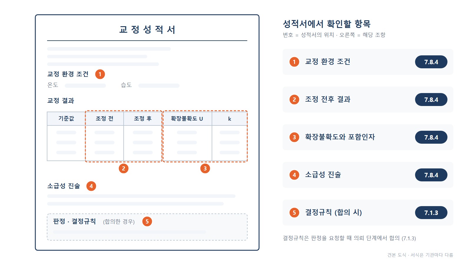 교정성적서 견본 도식 - 확장불확도와 소급성 진술 등 7.8.4 항목의 위치 표시