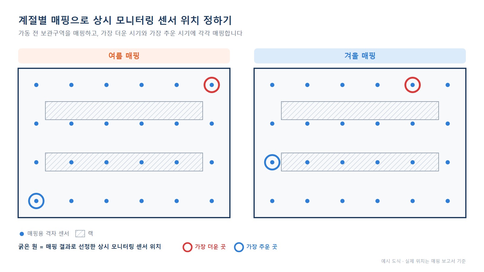 온도 매핑 도식 - 창고 평면도 격자 센서와 여름·겨울 상시 모니터링 위치
