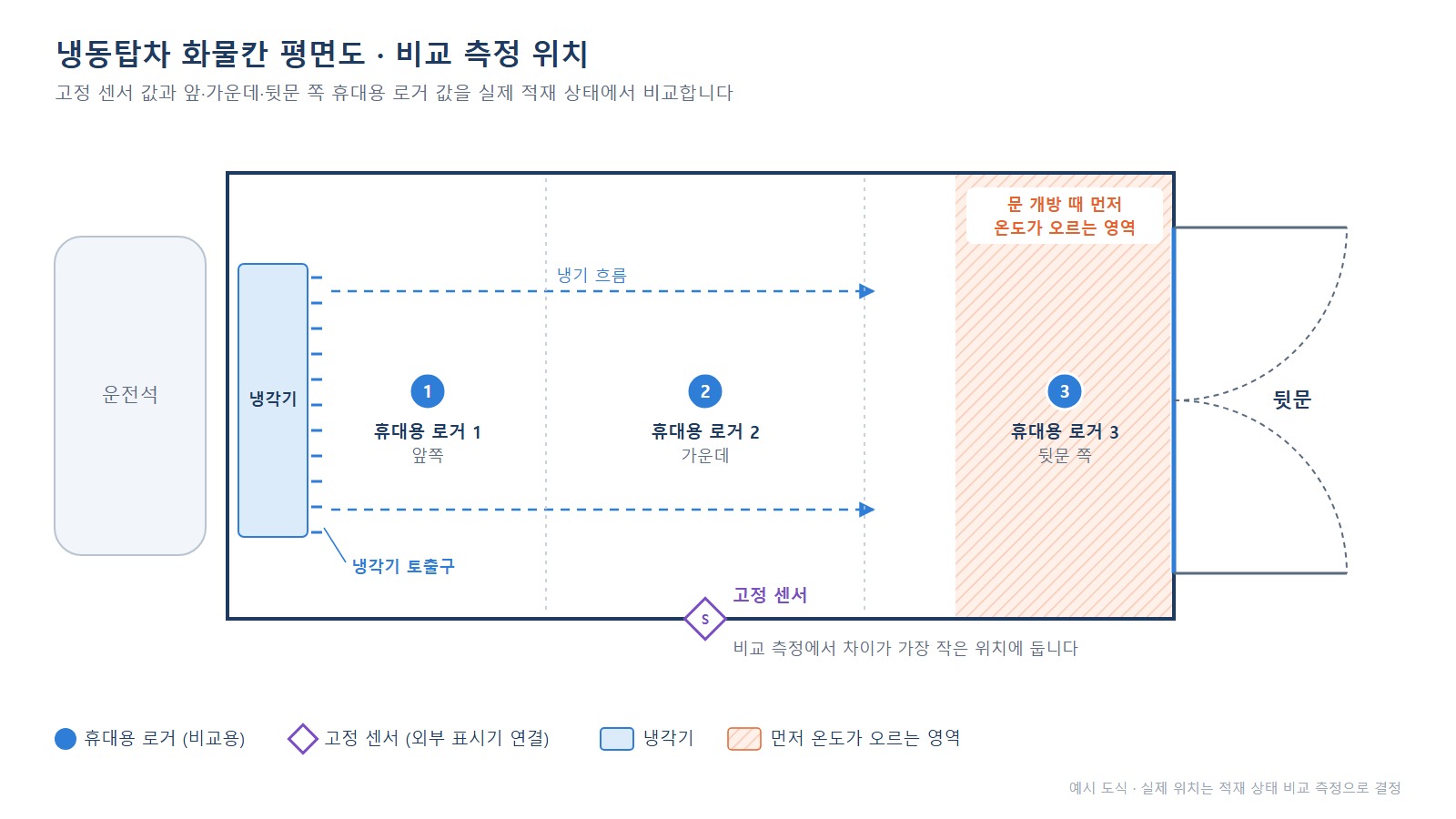 냉동탑차 화물칸 평면도 - 토출구와 앞·중간·뒷문 쪽 로거 비교 위치