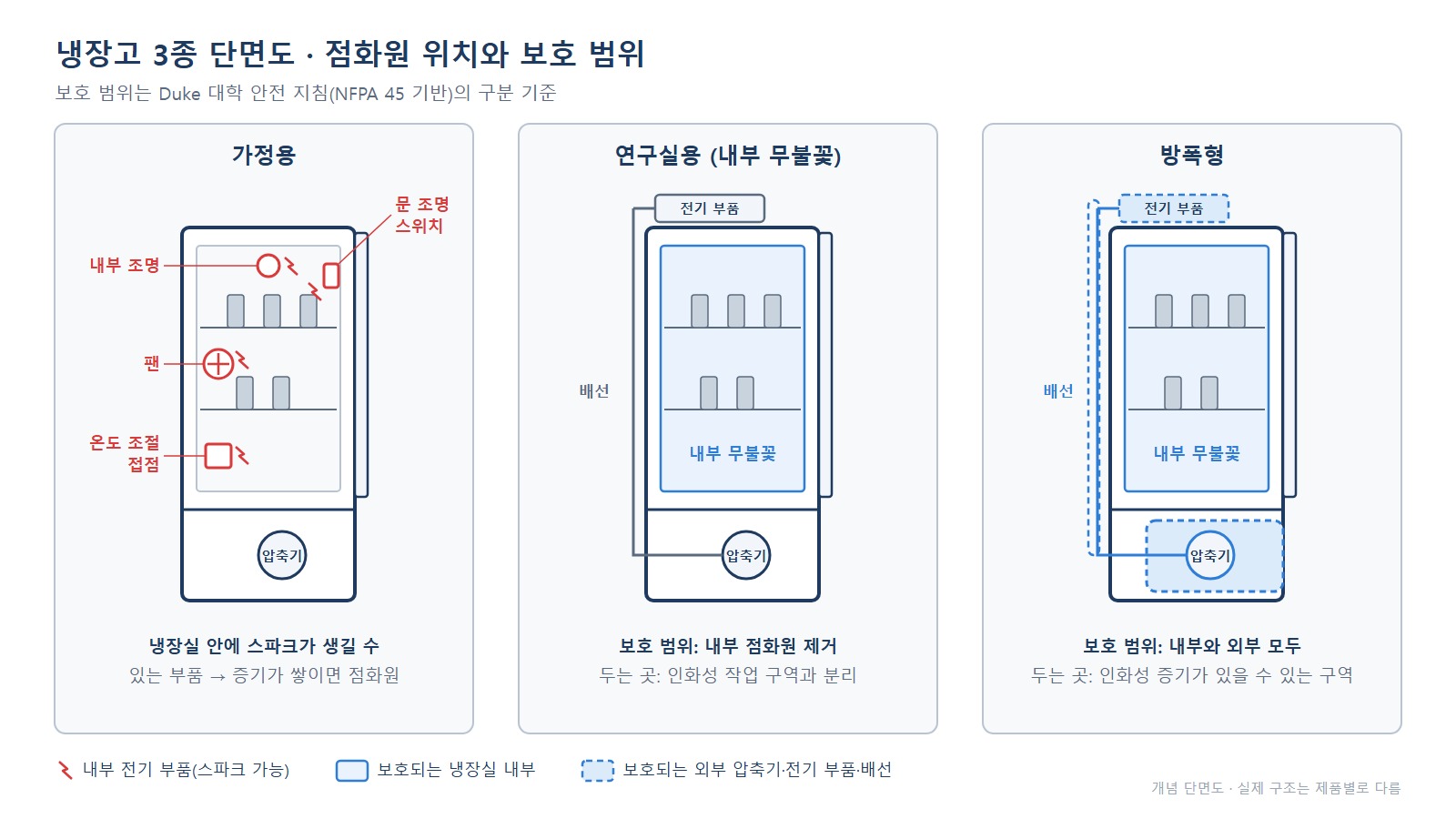 냉장고 3종 단면도 - 가정용·연구실용·방폭형의 점화원 위치와 보호 범위 비교